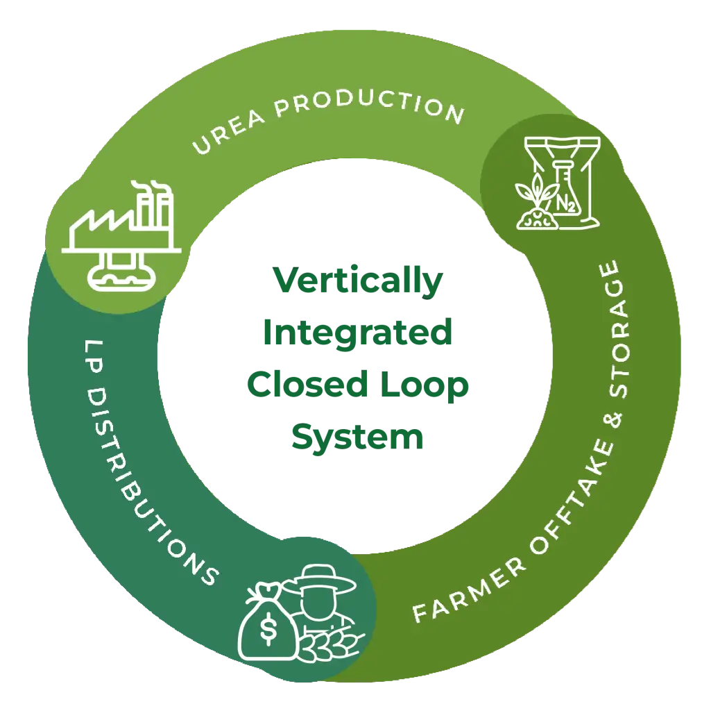 Closed-loop urea production system diagram for Genesis Fertilizers